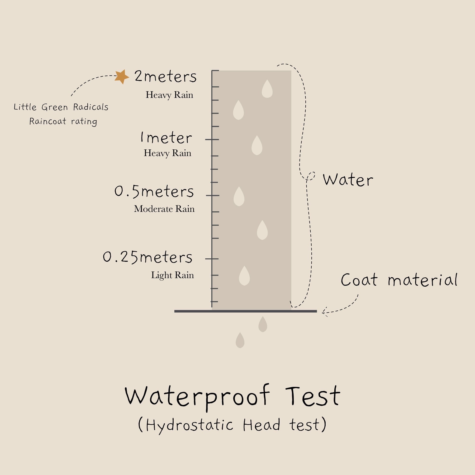 Higher Ground Waterproof Recycled Raincoat